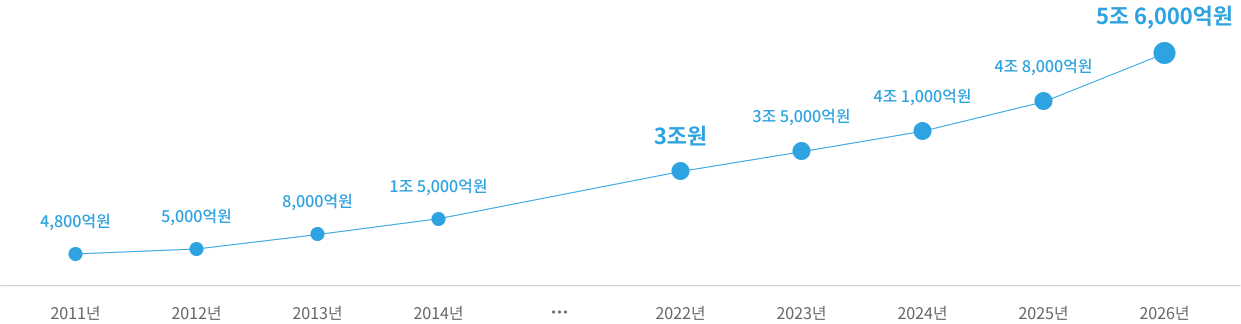 2026년 국내 수면 시장 규모 5조 6천억원